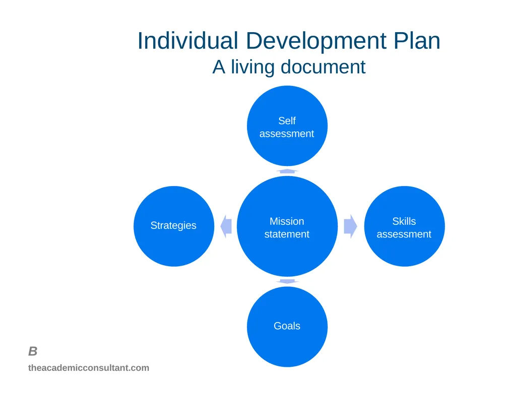 Intro to Individual Development Plans for - slide 4 of 26