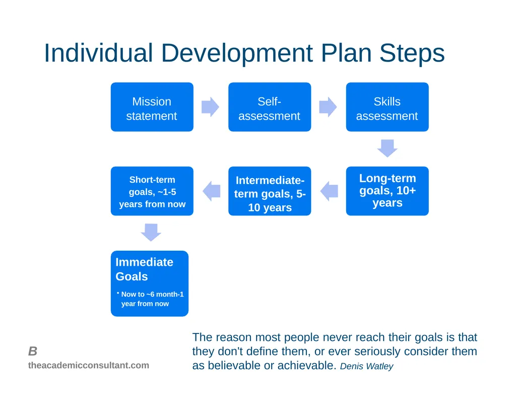 Intro to Individual Development Plans for - slide 23 of 26
