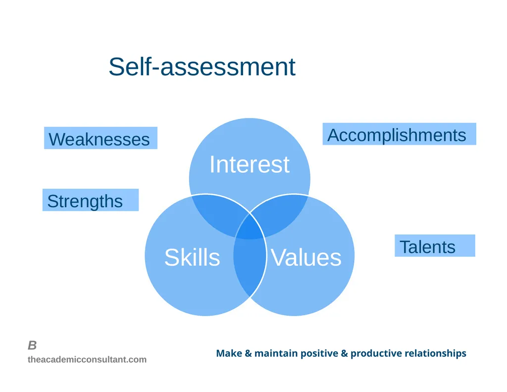 Intro to Individual Development Plans for - slide 8 of 26