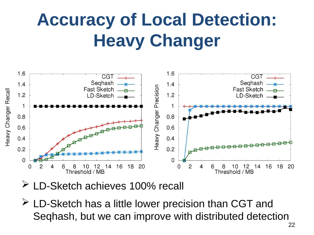 1 LD-Sketch: A Distributed Sketching Design for - slide 22 of 25