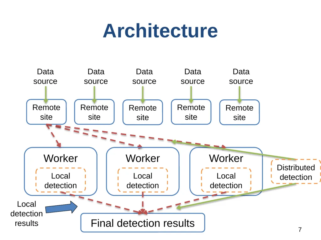 1 LD-Sketch: A Distributed Sketching Design for - slide 7 of 25