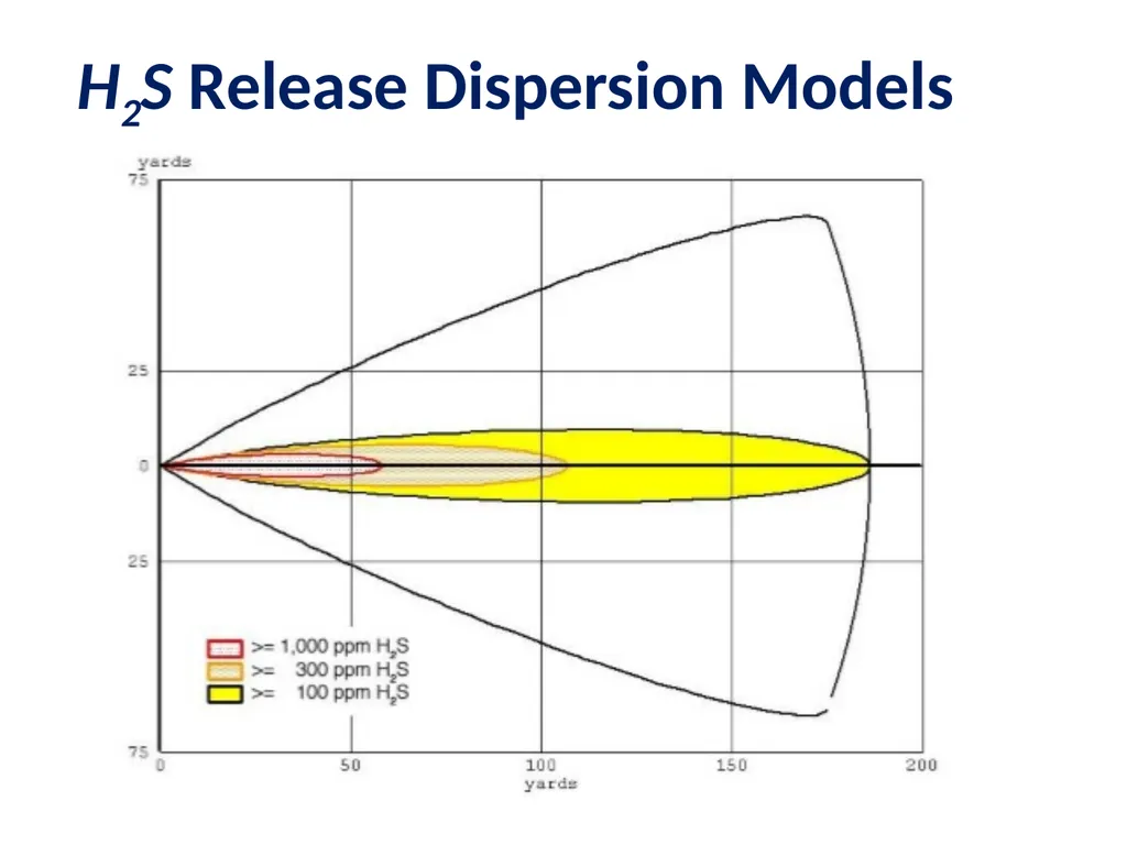 1 Hydrogen Sulfide (H2S) Emergency Response & - slide 13 of 28