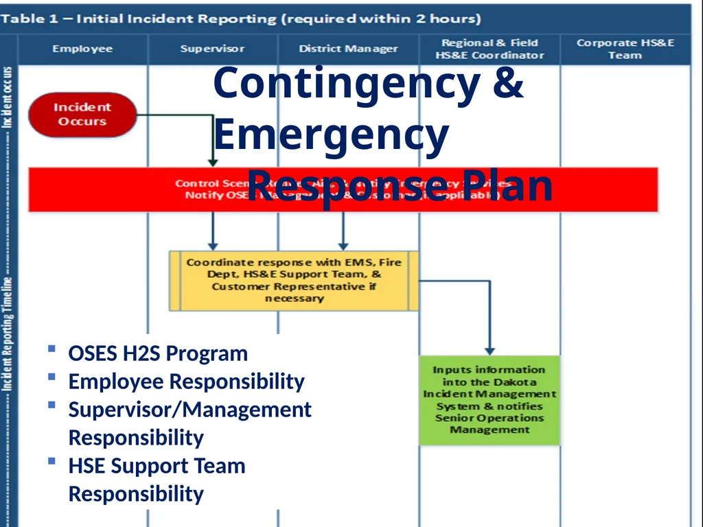 1 Hydrogen Sulfide (H2S) Emergency Response & - slide 7 of 28
