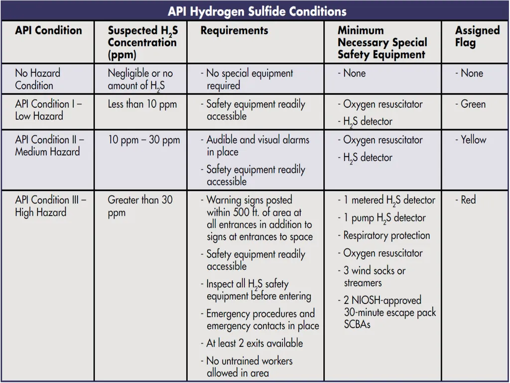 1 Hydrogen Sulfide (H2S) Emergency Response & - slide 9 of 28