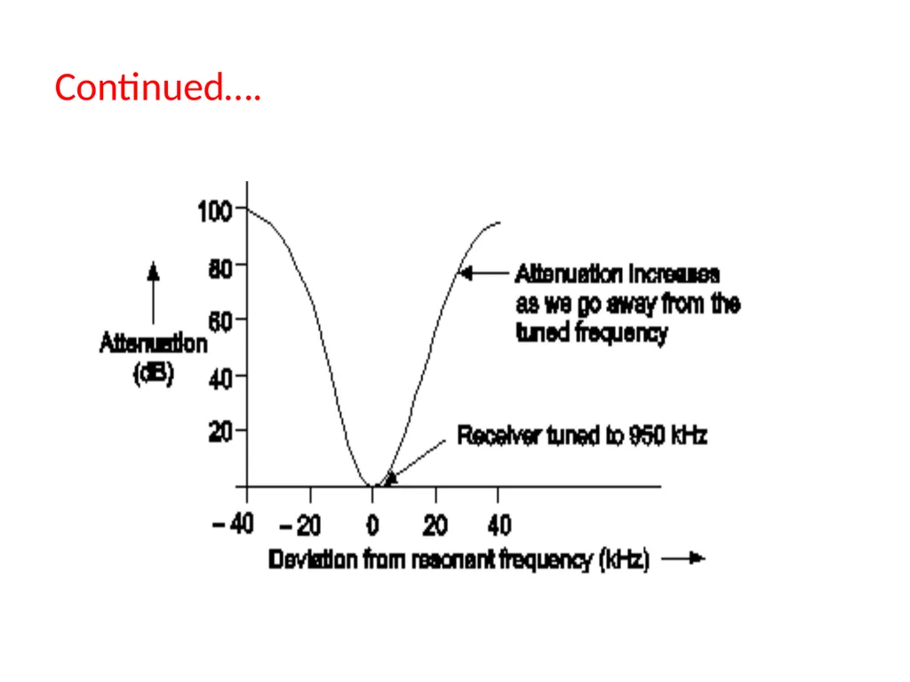 CH.3 Radio Receiver (Marks ) Visit for more - slide 36 of 81