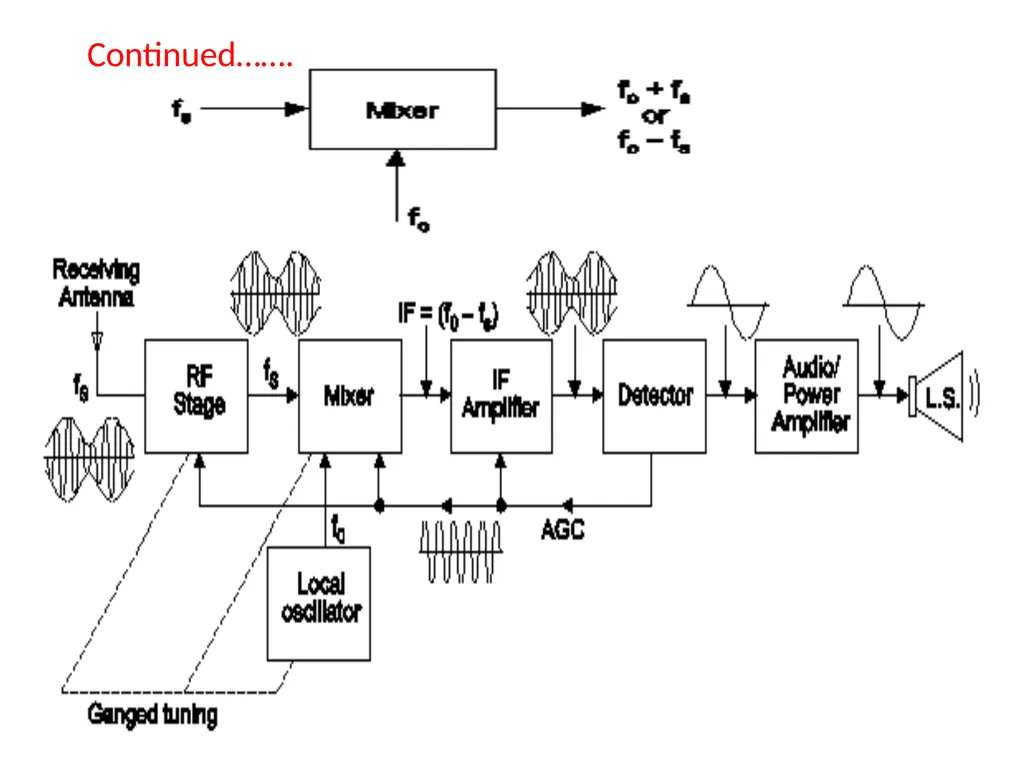 CH.3 Radio Receiver (Marks ) Visit for more - slide 7 of 81