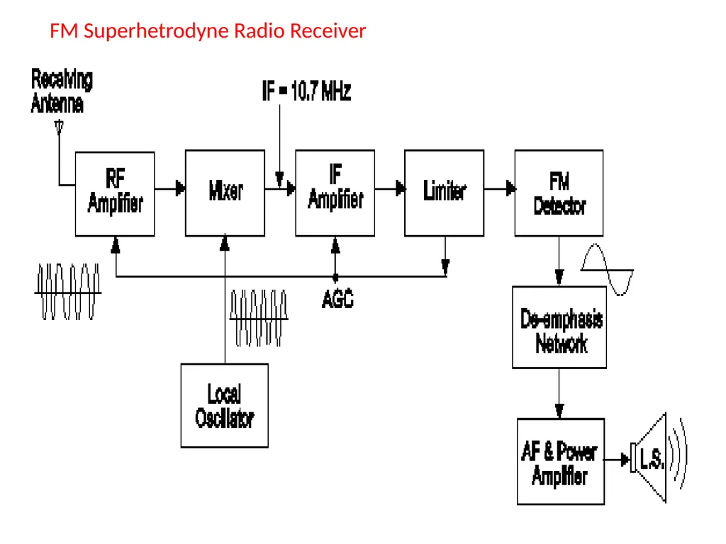 CH.3 Radio Receiver (Marks ) Visit for more - slide 56 of 81