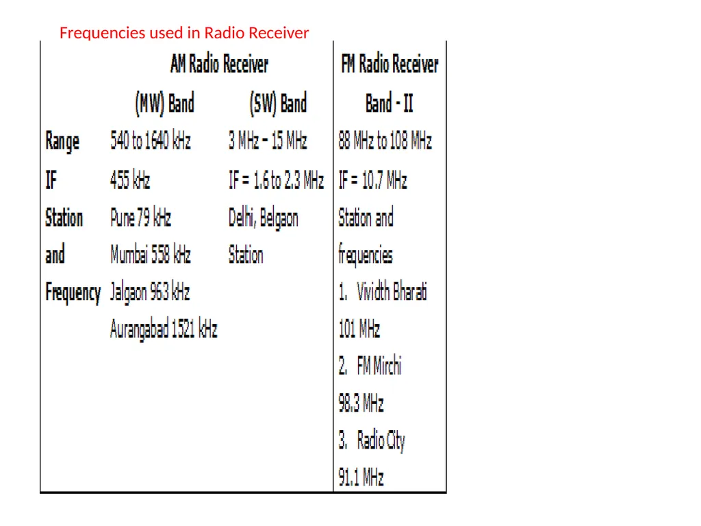 CH.3 Radio Receiver (Marks ) Visit for more - slide 80 of 81