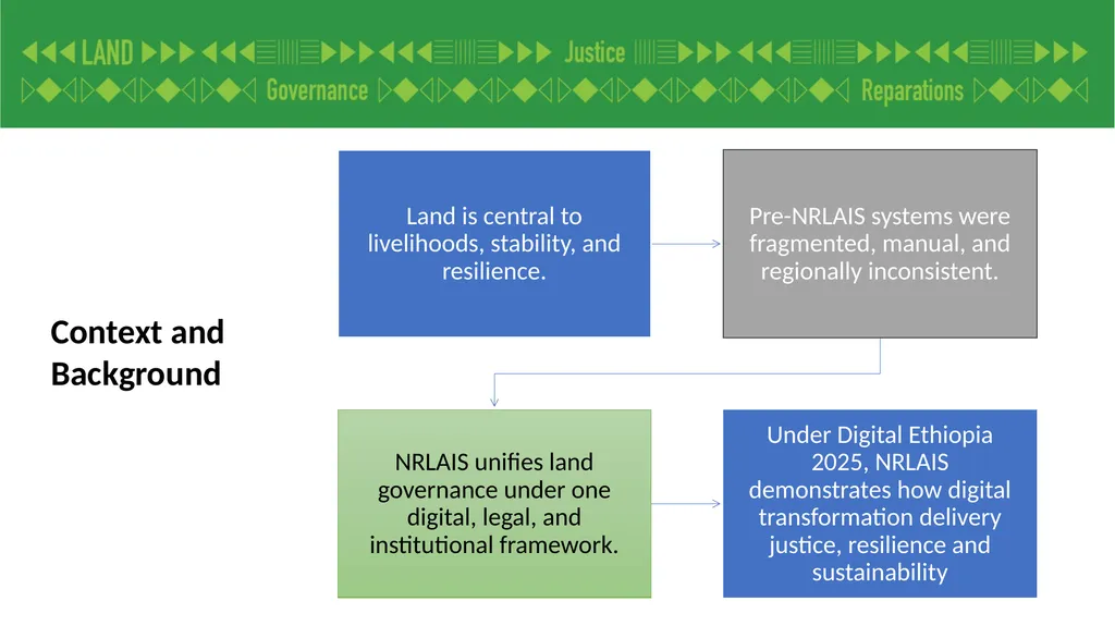 Paper Title: Ethiopia’s Digital Land Information - slide 2 of 14