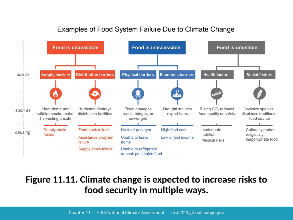NCA5 Website: https://nca2023.globalchange.gov - slide 16 of 21
