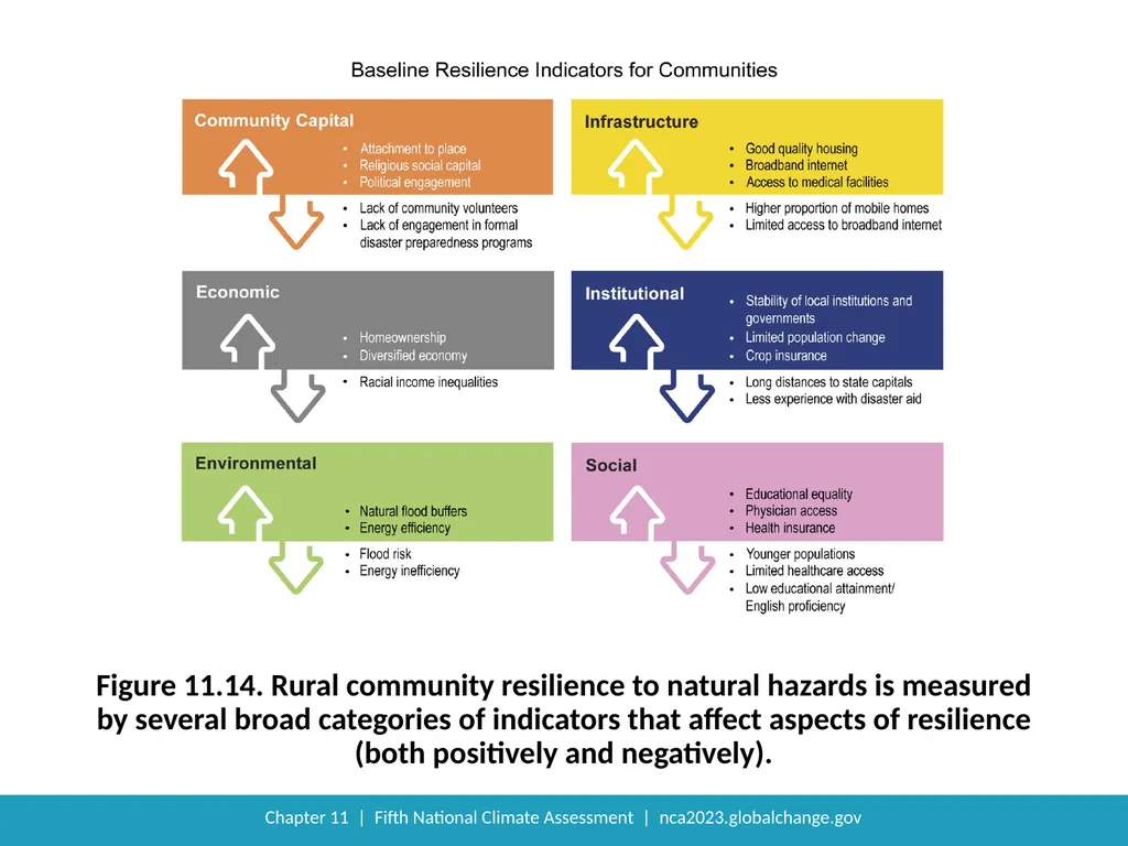 NCA5 Website: https://nca2023.globalchange.gov - slide 19 of 21