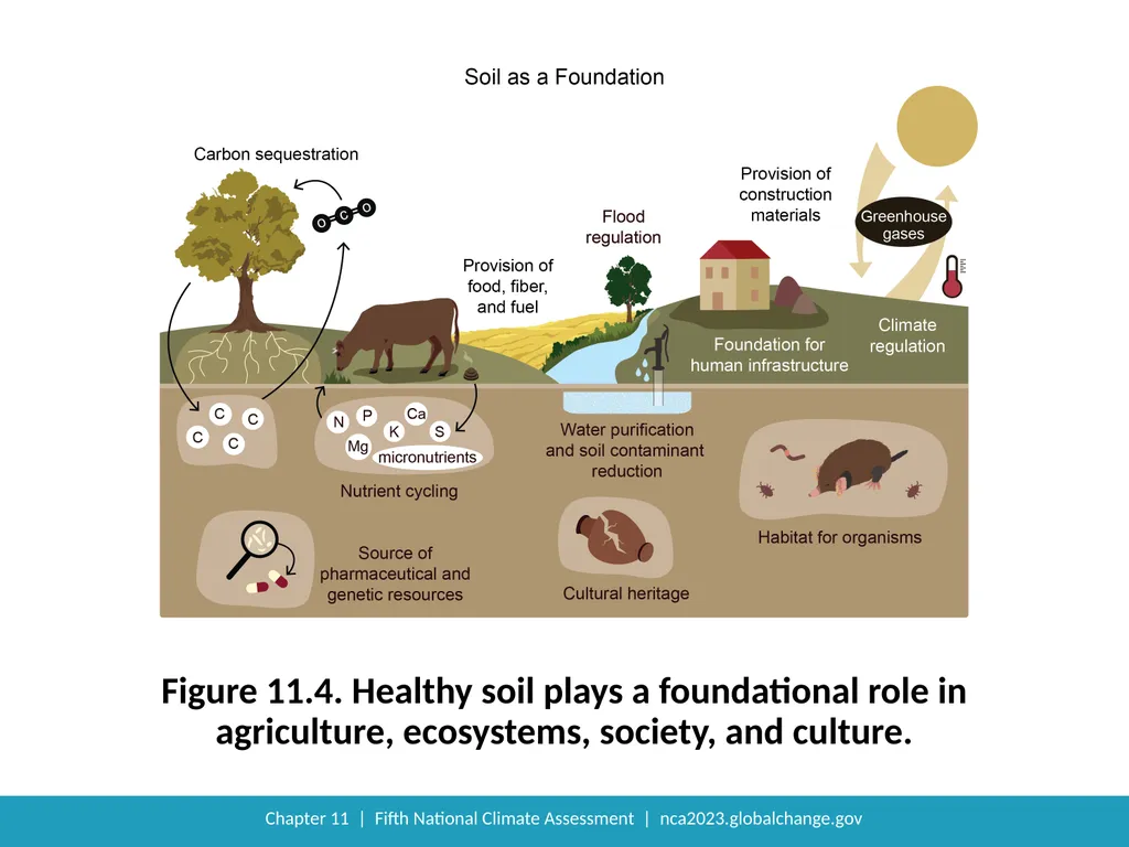NCA5 Website: https://nca2023.globalchange.gov - slide 9 of 21