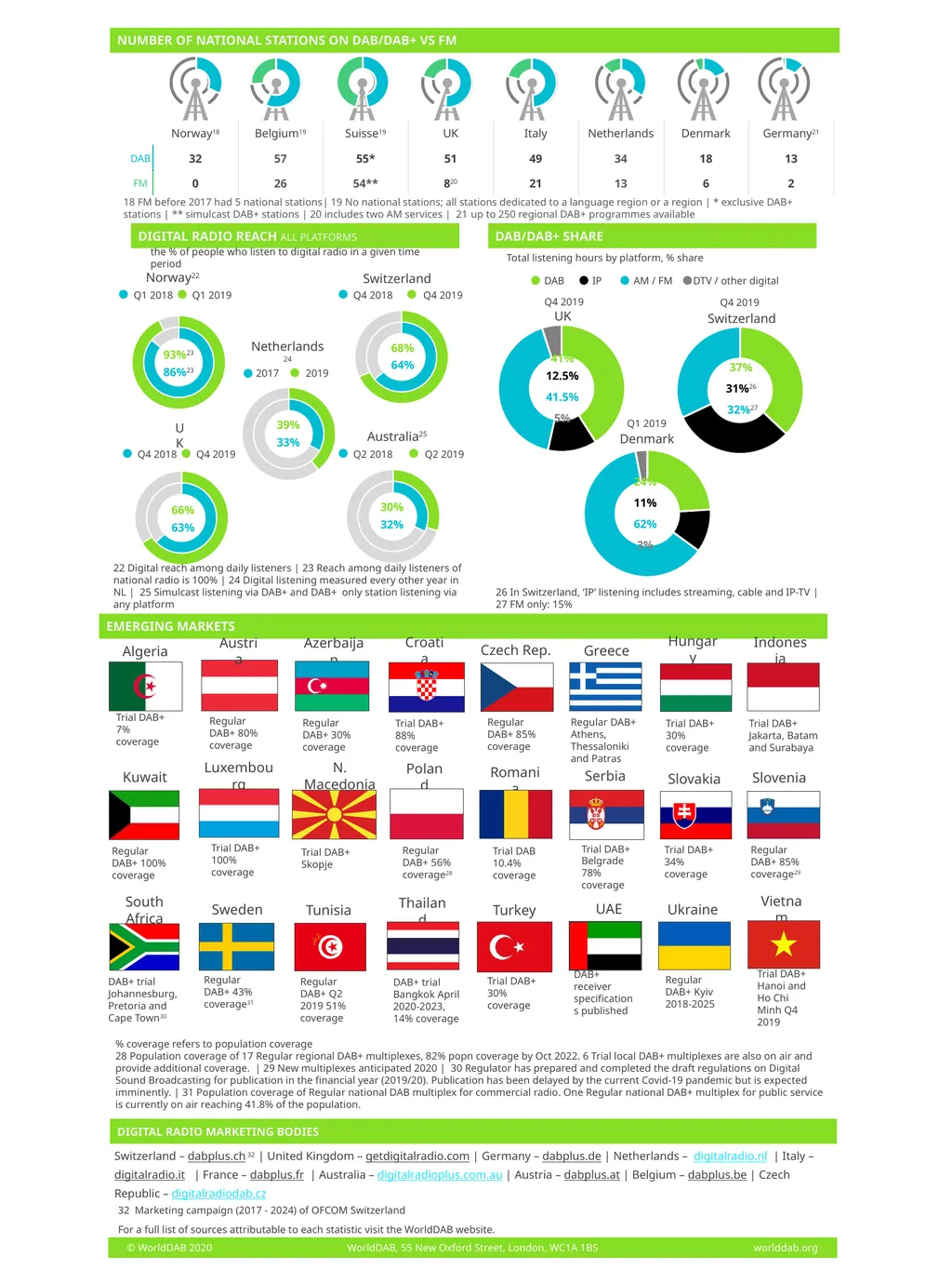 % road coverage DAB DIGITAL RADIO| EUROPE AND ASIA - slide 2 of 3