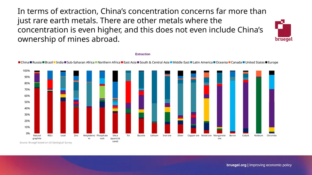 EU-China relation and de-risking global - slide 10 of 22