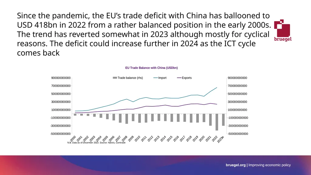 EU-China relation and de-risking global - slide 4 of 22