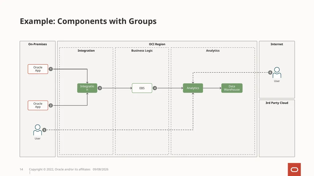 OCI Architecture Diagram Toolkit Style guide for - slide 14 of 48