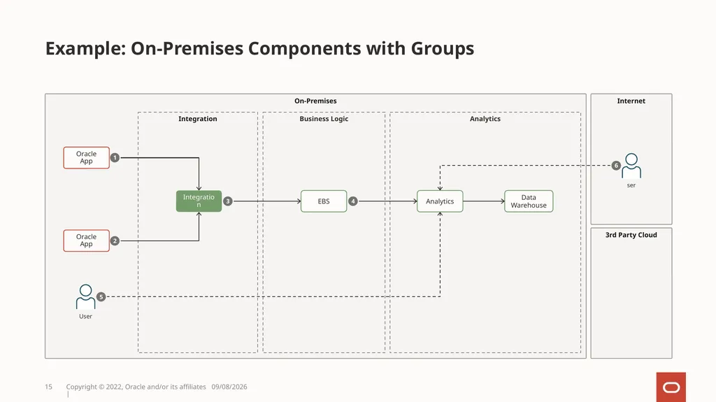 OCI Architecture Diagram Toolkit Style guide for - slide 15 of 48