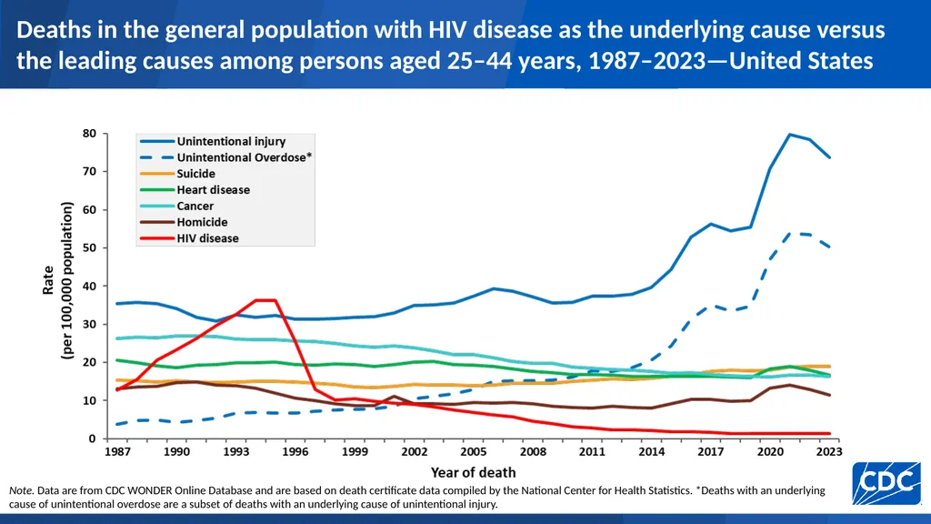 U.S. Centers for Disease Control and Prevention - slide 18 of 43