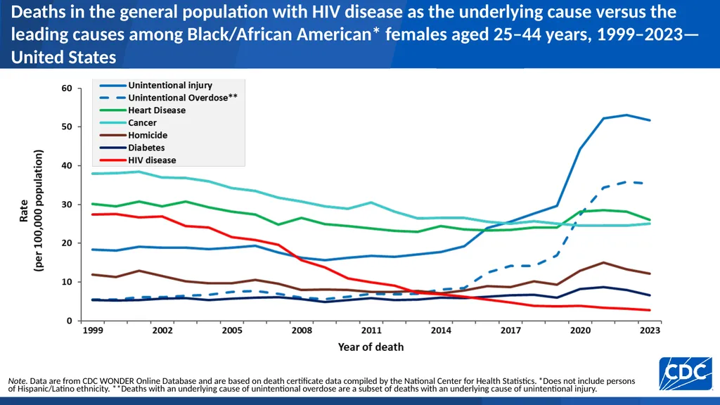 U.S. Centers for Disease Control and Prevention - slide 22 of 43