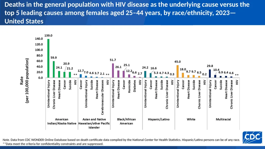 U.S. Centers for Disease Control and Prevention - slide 29 of 43