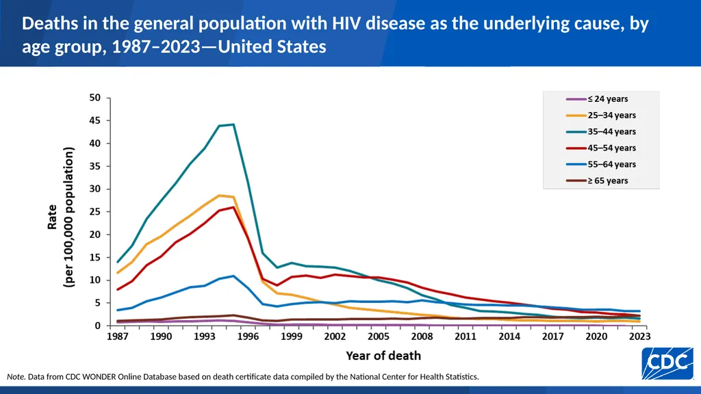 U.S. Centers for Disease Control and Prevention - slide 7 of 43