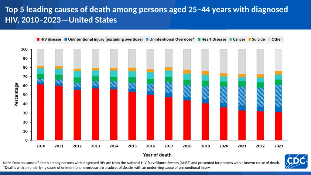 U.S. Centers for Disease Control and Prevention - slide 31 of 43