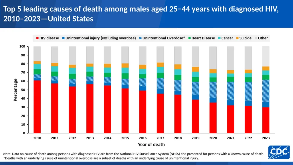 U.S. Centers for Disease Control and Prevention - slide 32 of 43