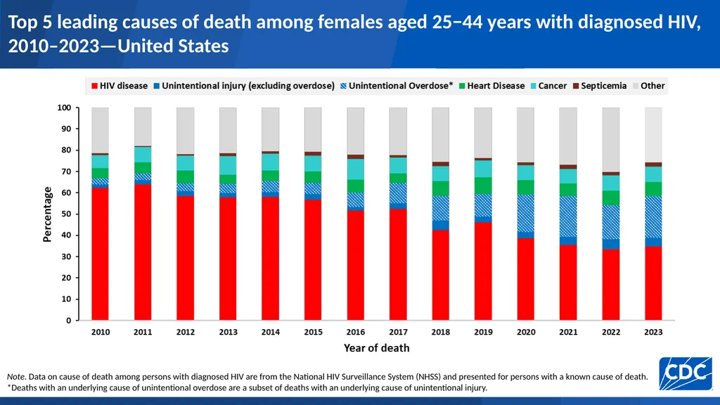 U.S. Centers for Disease Control and Prevention - slide 33 of 43