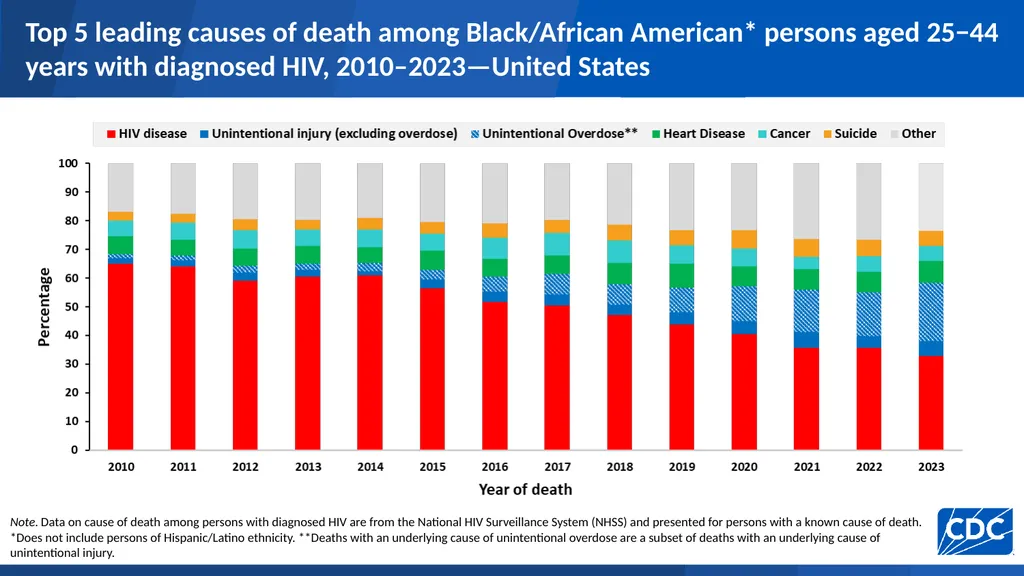 U.S. Centers for Disease Control and Prevention - slide 34 of 43