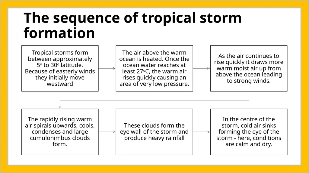 2. Tropical storms Global distribution of tropical - slide 5 of 7