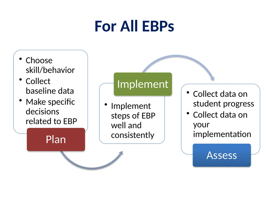 Evidence Based Practice Training Reinforcement - slide 5 of 36
