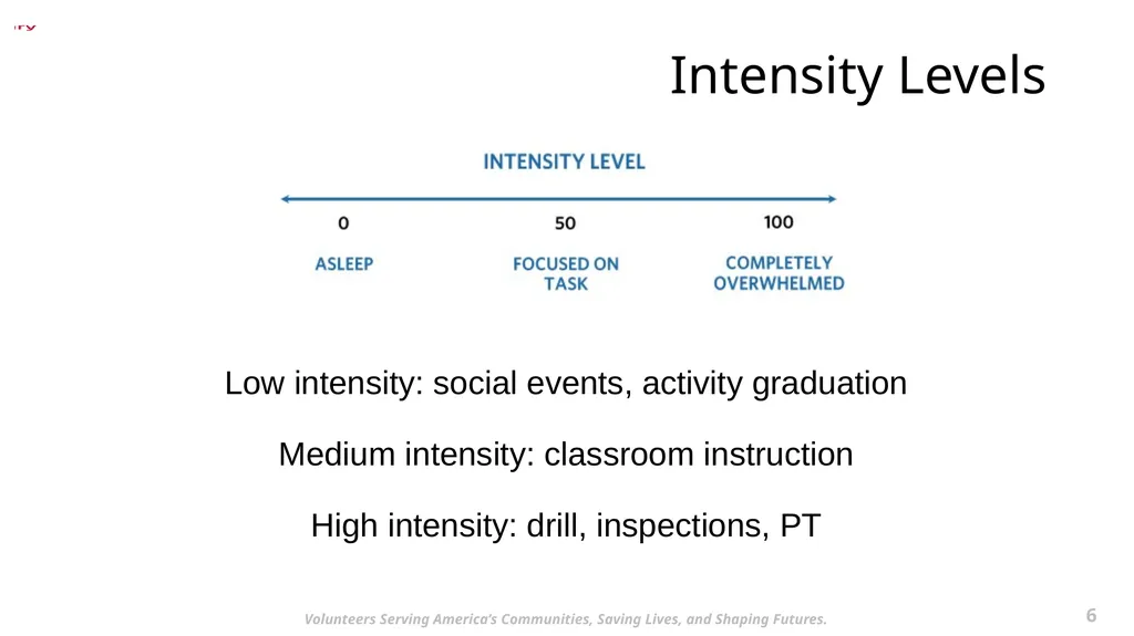 Required Staff Training 1 May 2022 2 Volunteers - slide 6 of 38