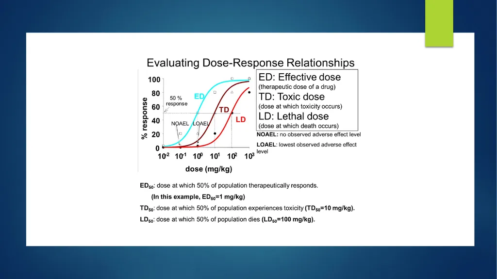 Principles of Toxicology All substances are - slide 11 of 107