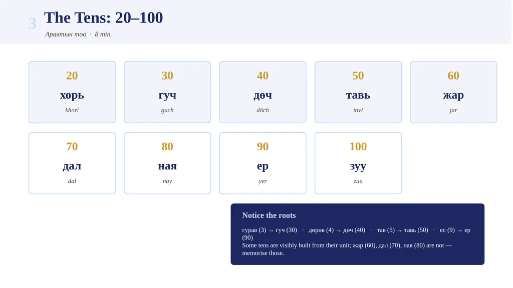 1 2 3 нэг хоёр гурав Mongolian Numbers Монгол - slide 5 of 13