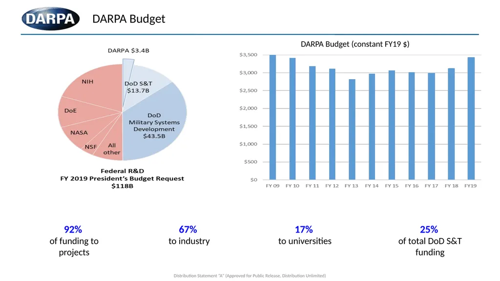 Defense Advanced Research Projects Agency Vincent - slide 3 of 14