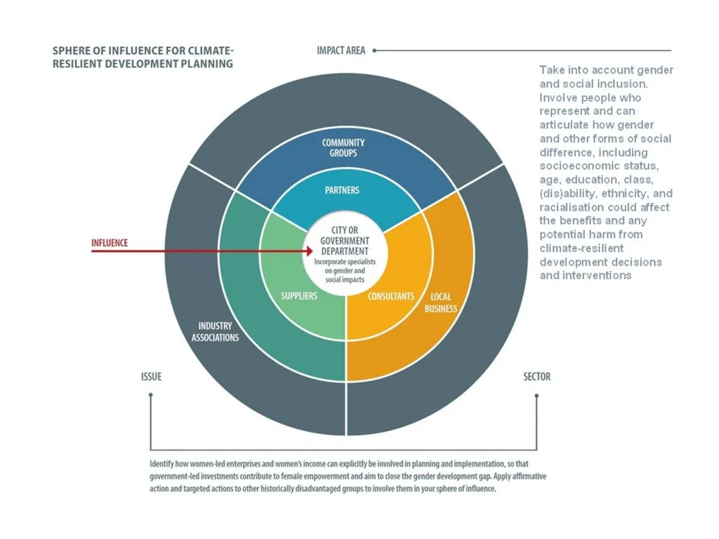 Gender and social inclusion Assessing people’s - slide 8 of 30