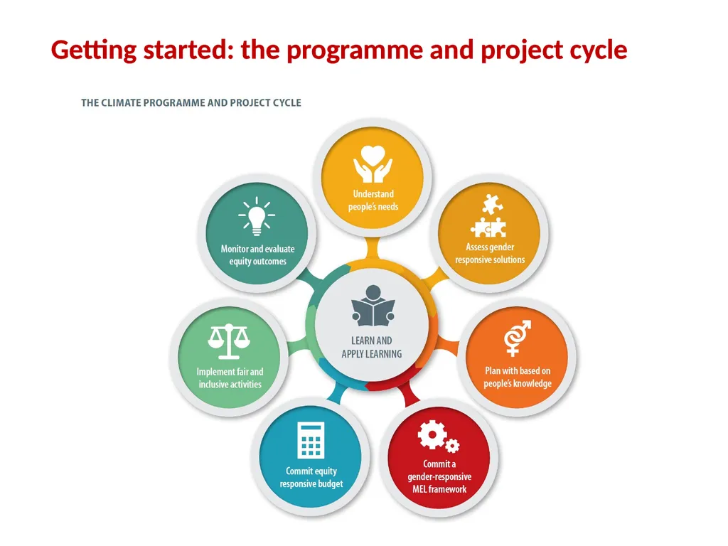 Gender and social inclusion Assessing people’s - slide 4 of 30