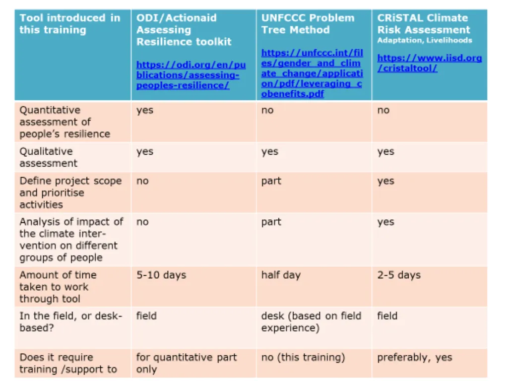 Gender and social inclusion Assessing people’s - slide 22 of 30