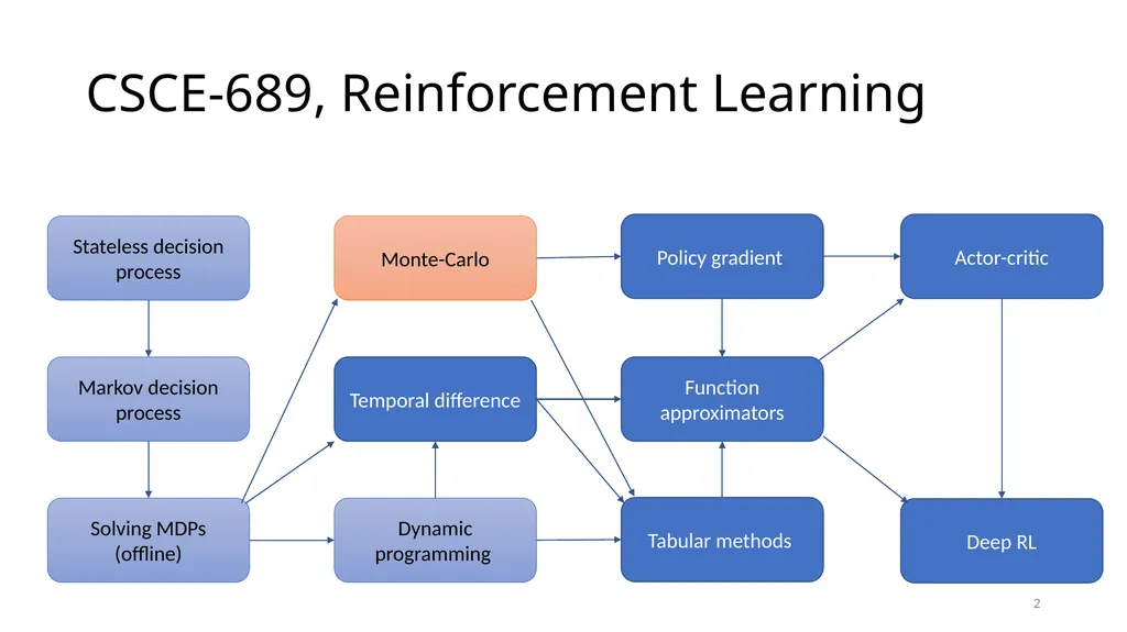 CSCE-642 Reinforcement Learning Chapter 5: Monte - slide 2 of 74