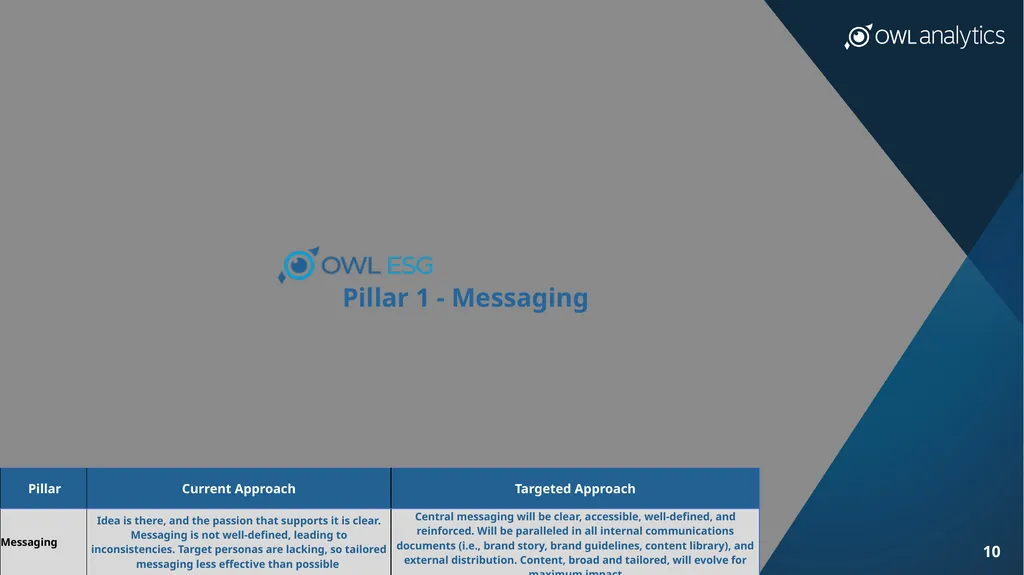 OWL ESG, Inc. Raising the Standards of ESG Data - slide 10 of 29