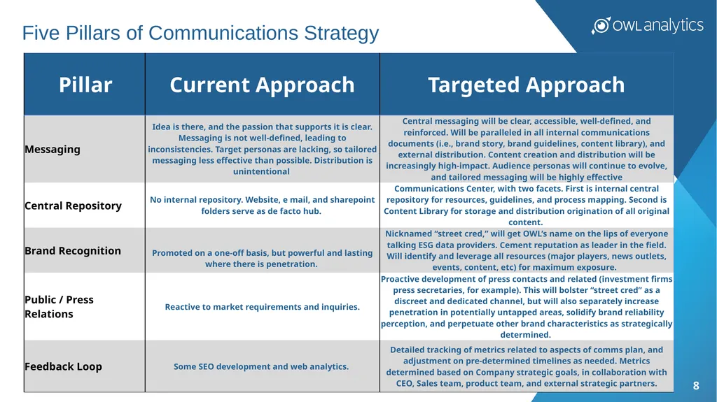 OWL ESG, Inc. Raising the Standards of ESG Data - slide 8 of 29