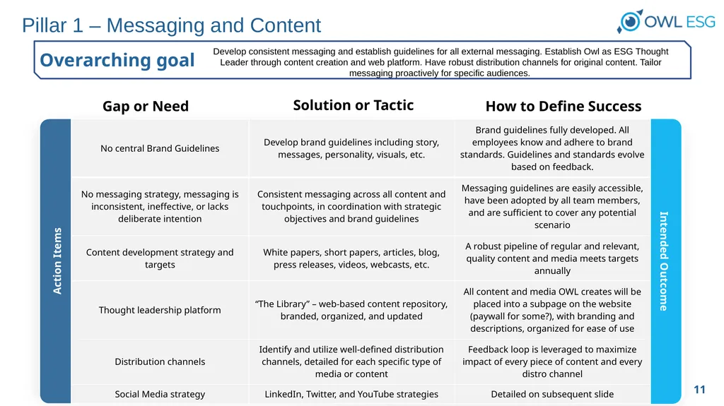 OWL ESG, Inc. Raising the Standards of ESG Data - slide 11 of 29