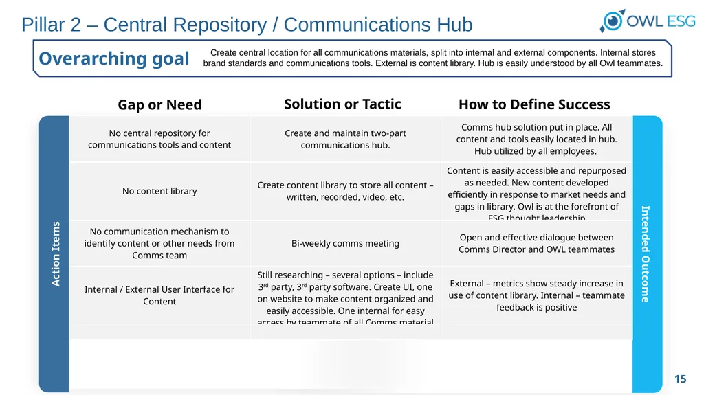 OWL ESG, Inc. Raising the Standards of ESG Data - slide 15 of 29