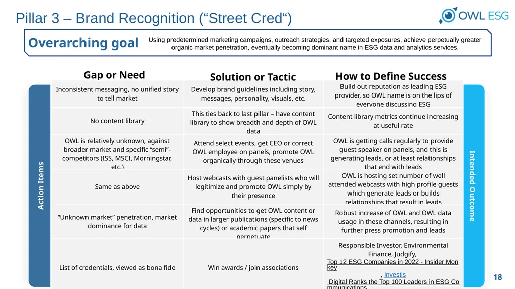 OWL ESG, Inc. Raising the Standards of ESG Data - slide 18 of 29