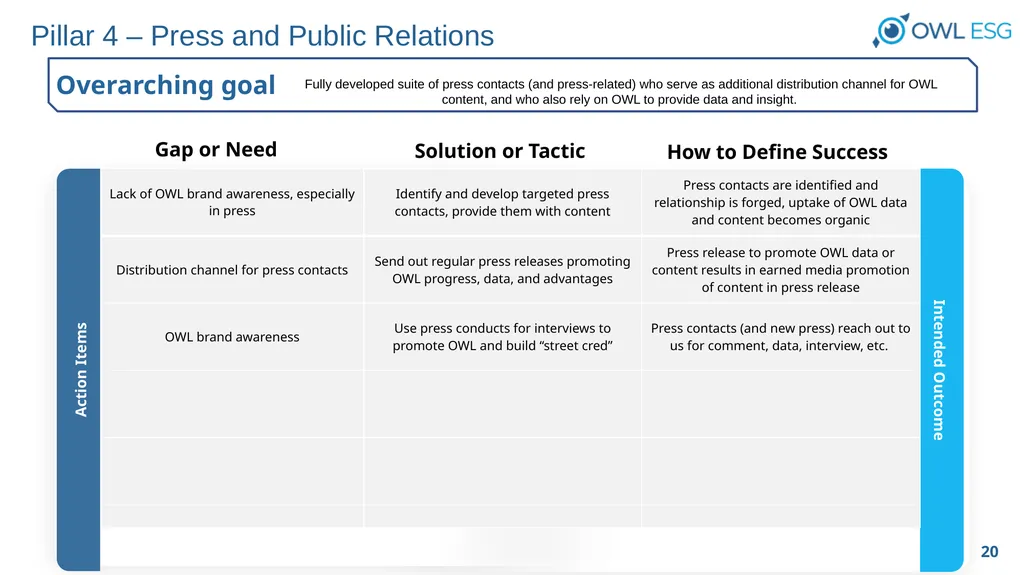 OWL ESG, Inc. Raising the Standards of ESG Data - slide 20 of 29