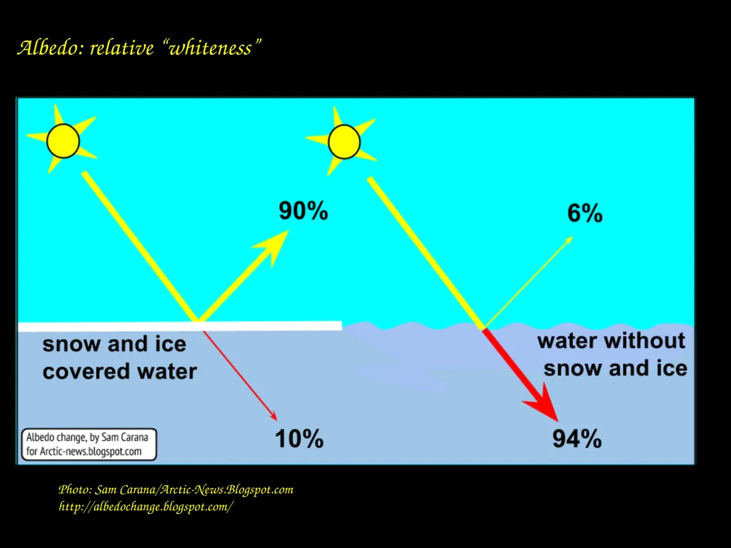Making Sense of Climate Change, Part 2: Warming, - slide 7 of 19