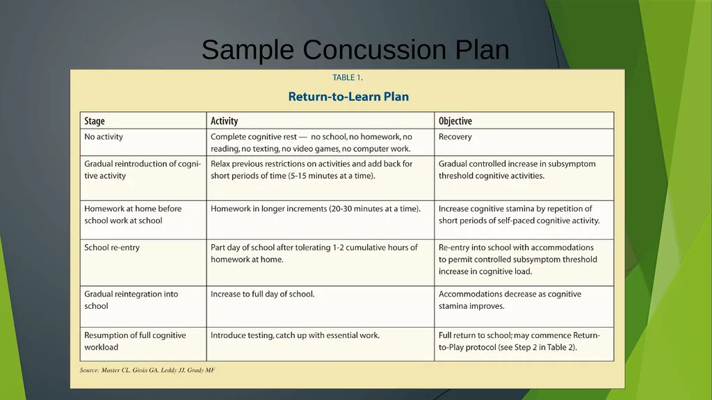 Post-Concussion: More than Return to Play Leslie - slide 27 of 49