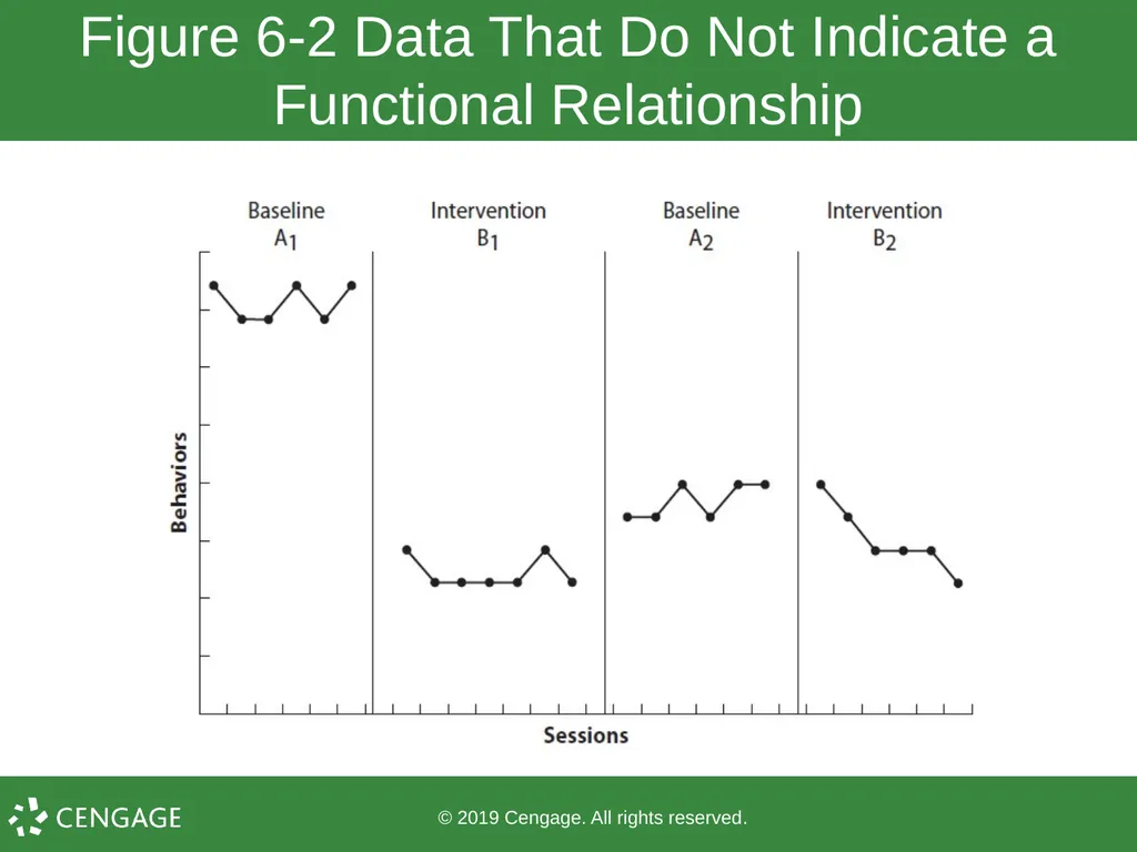 Chapter 6 Withdrawal Designs © 2019 Cengage. All - slide 5 of 18
