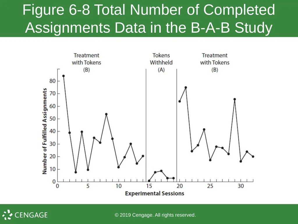 Chapter 6 Withdrawal Designs © 2019 Cengage. All - slide 15 of 18