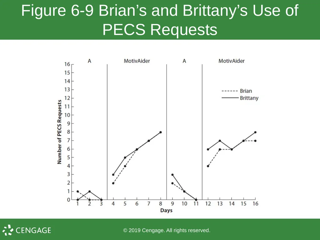 Chapter 6 Withdrawal Designs © 2019 Cengage. All - slide 17 of 18